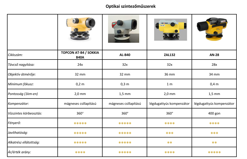 Optikai szintezőműszerek összehasonlítása